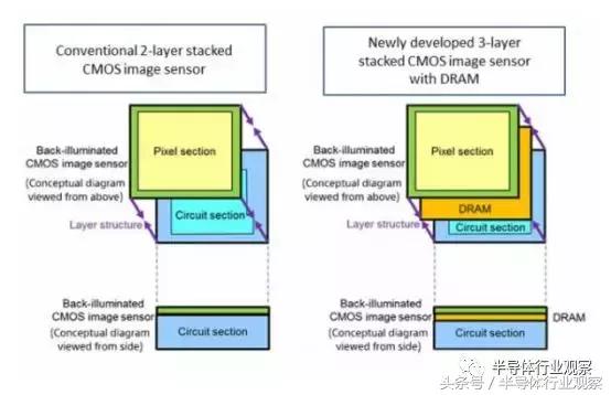 索尼最新型图像传感器,索尼图像传感器等级对照表
