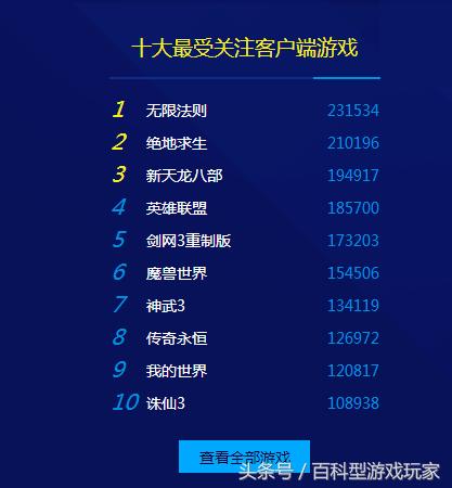 中国游戏风云榜:最受关注客户端游戏竟然不是绝地求生,LOL第四