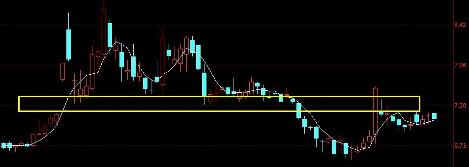 怎么看一个股票的压力位支撑位,股票压力支撑位怎么找最简单