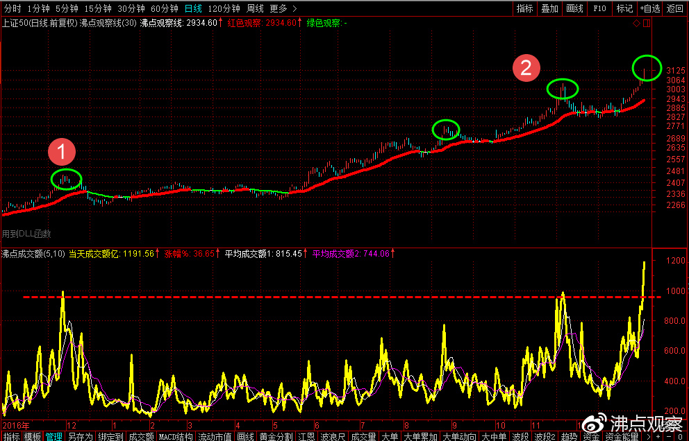 股市二八分化图解,股市二八现象
