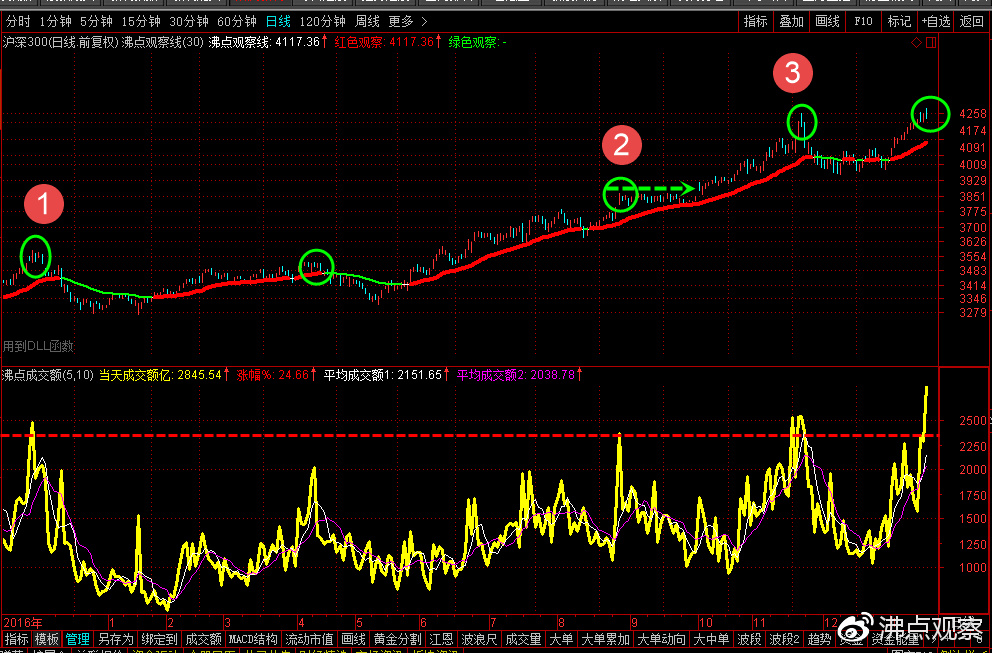 股市二八分化图解,股市二八现象