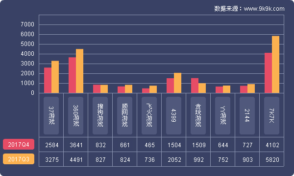 2017年Q4网页游戏市场数据报告：游戏平台研发