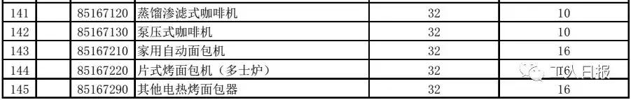 进口产品降税13%,进口商品综合税率下降