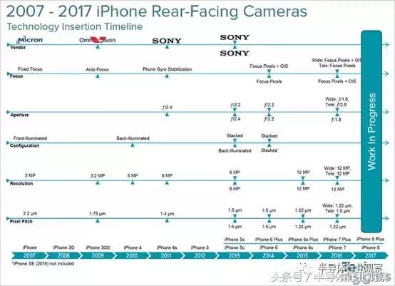 索尼最新型图像传感器,索尼图像传感器等级对照表