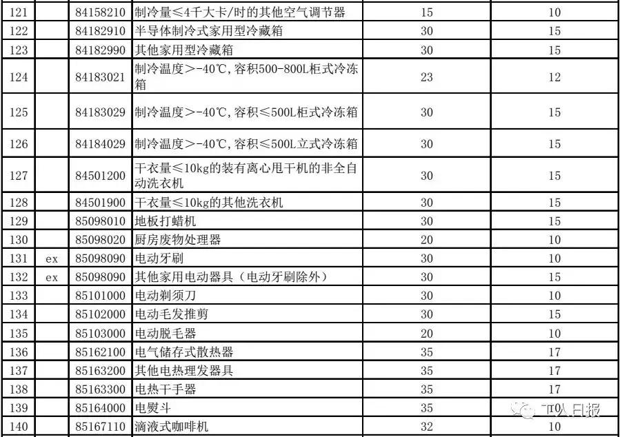 进口产品降税13%,进口商品综合税率下降