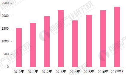 日化市场现状及趋势分析,化妆品行业现状及前景前瞻