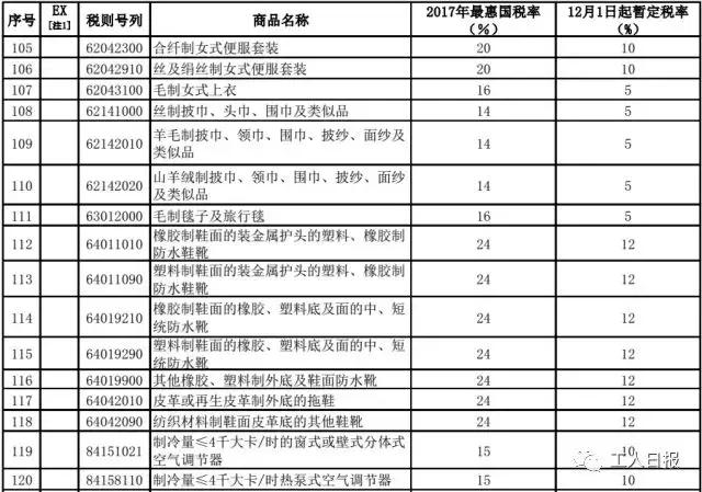 进口产品降税13%,进口商品综合税率下降