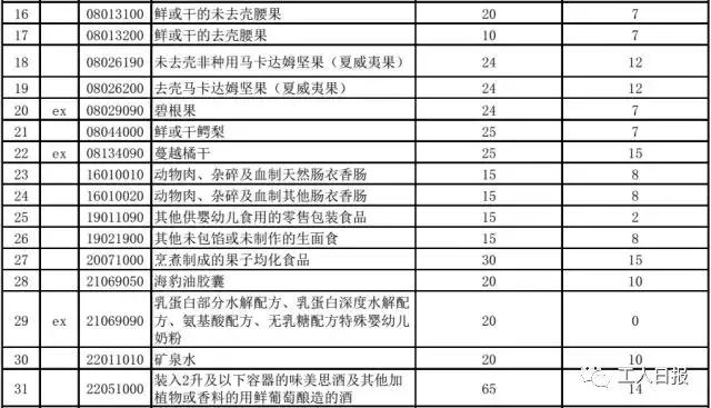 进口产品降税13%,进口商品综合税率下降