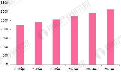 日化市场现状及趋势分析,化妆品行业现状及前景前瞻