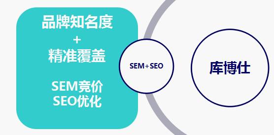 进退之间攻守有道看曼朗策划SEM+SEO如何紧密配合