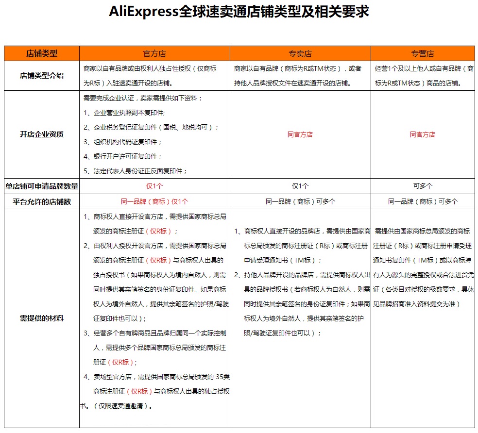 速卖通中国有多少卖家入驻,速卖通卖家注册需要具备哪些条件