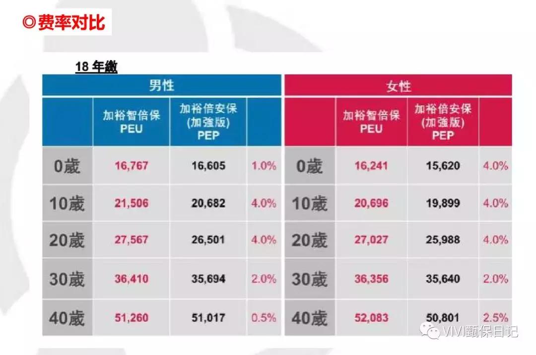 香港保诚友邦重疾险,香港友邦重疾险的优缺点