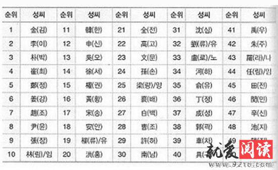 韩国人的姓氏怎么取,韩国人有张的姓氏吗