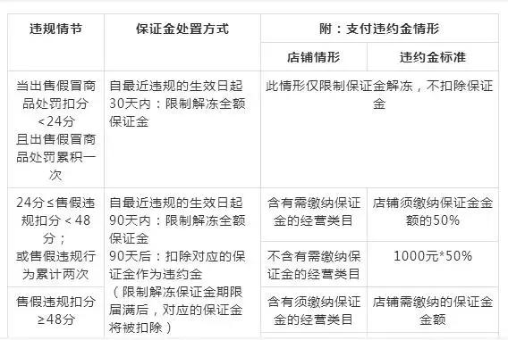 淘宝店铺售假多久能用优惠券,淘宝售假店铺影响权重吗