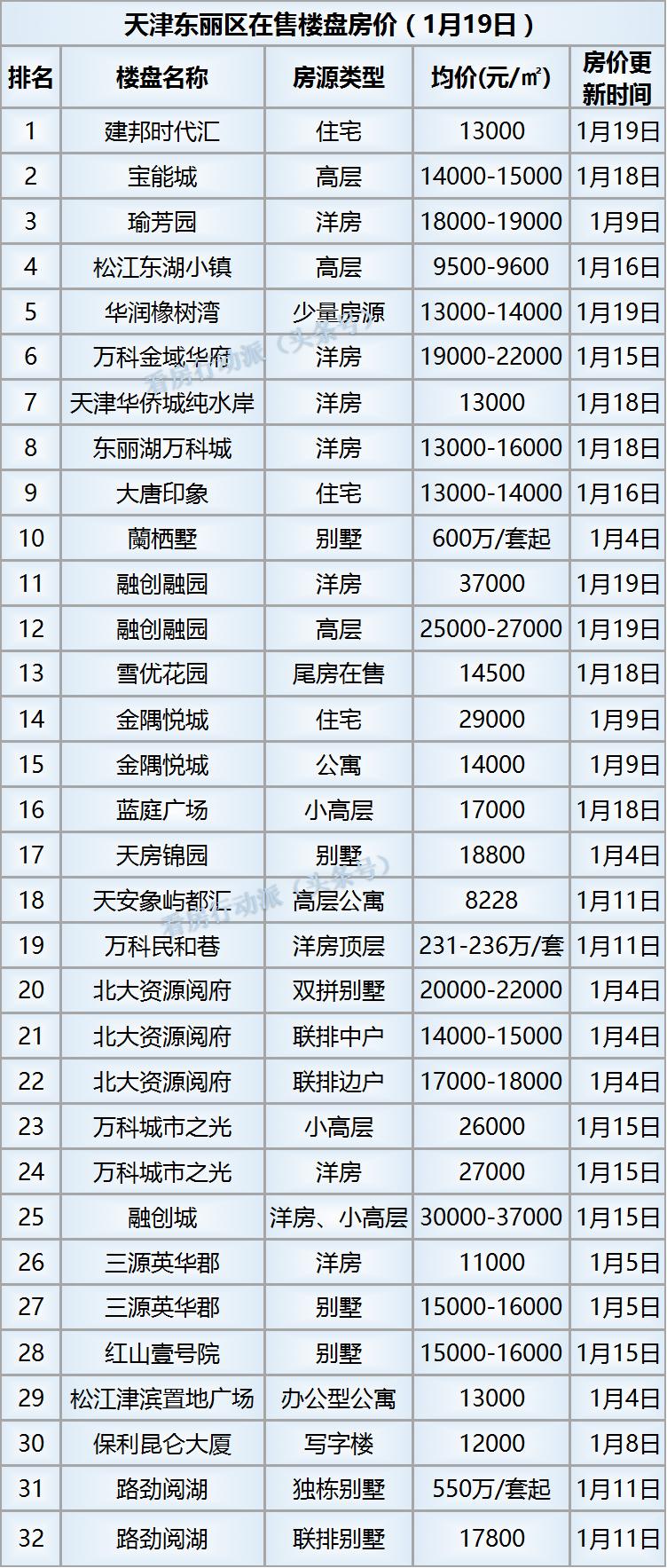 天津各区房价走势东丽湖,天津市东丽区的二手房价是多少