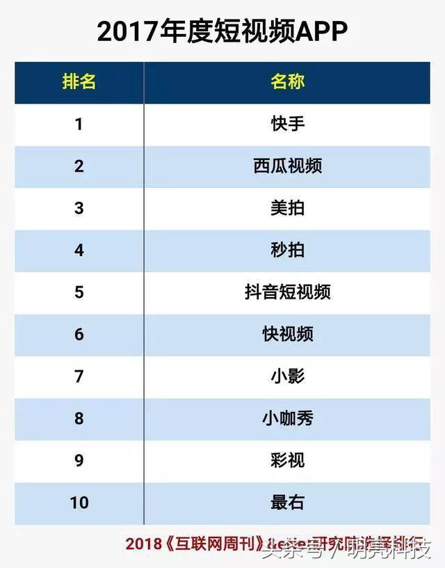 最火的短视频app排前十名,最好用的24个短视频app