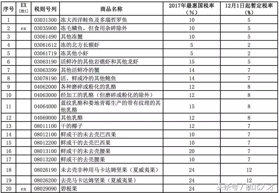 8000种零关税商品清单,中国零关税产品有哪些