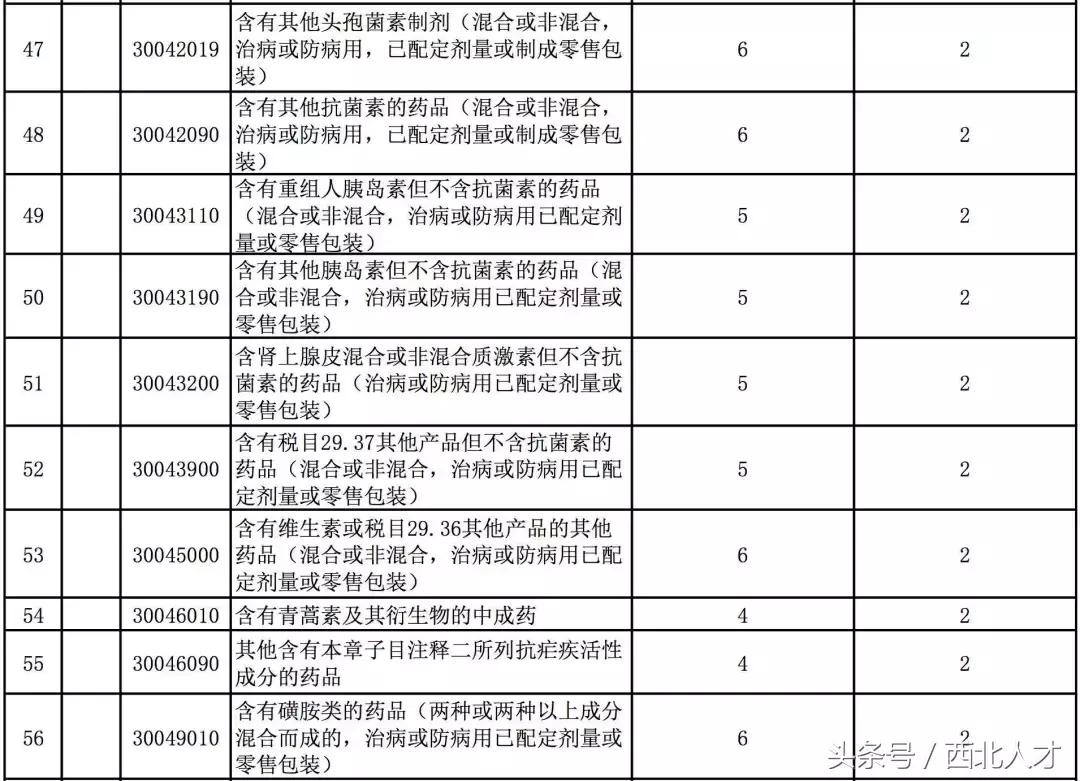 8000种零关税商品清单,中国零关税产品有哪些
