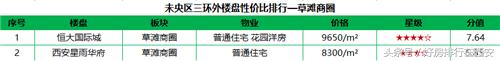 未央区房价还会涨吗,四环外房价