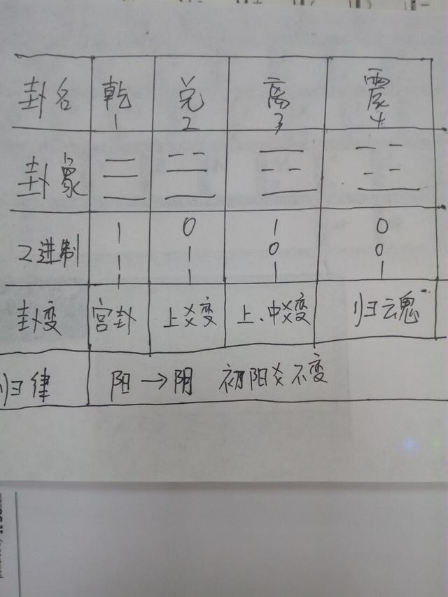 周易是先天八卦还是后天八卦,周易八卦的推演规律