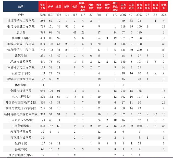 985工程大学湖南大学的毕业生毕业去哪了?待遇如何了?