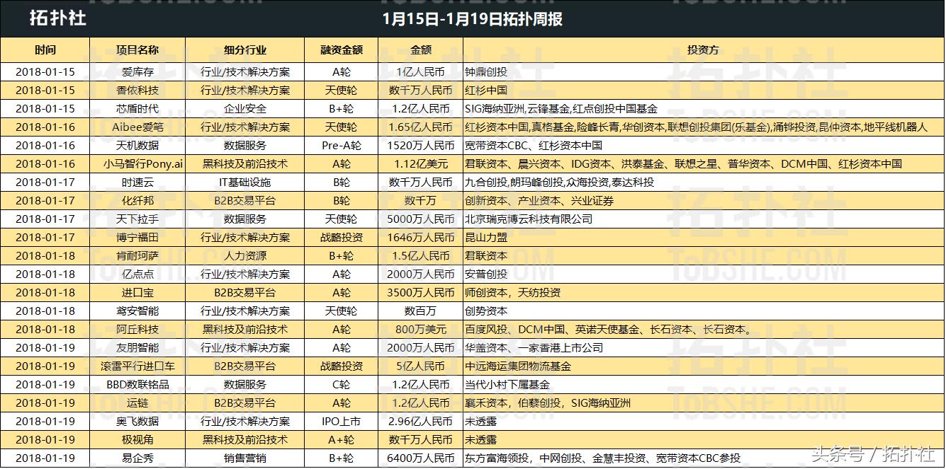 企服领域上周22家企业获投27亿元，百度系是最大赢家