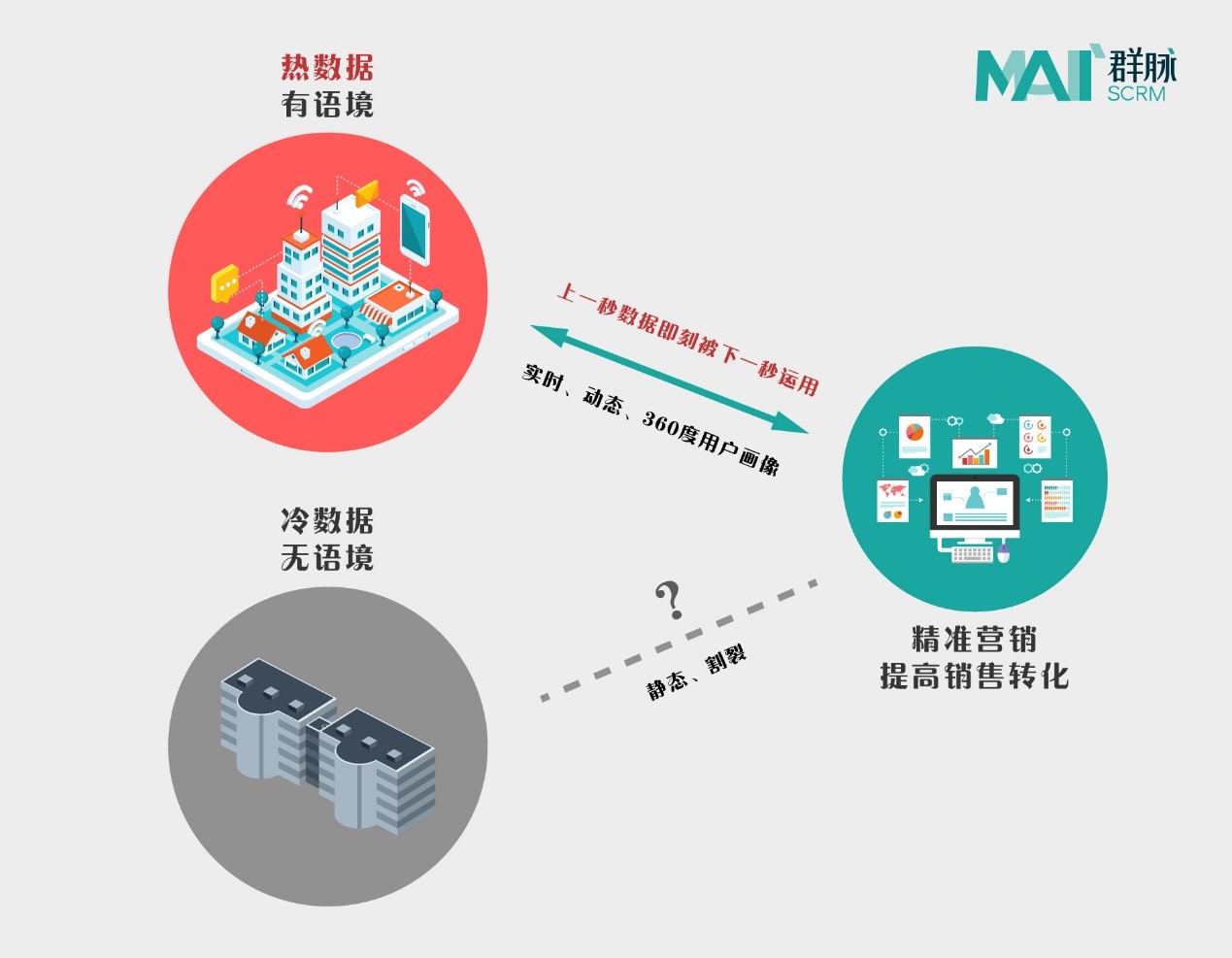 群脉车传利：2018微信小程序、AI、AR将植入Martech市场规模持续扩大