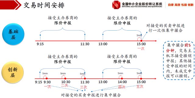 新三板竞价交易方式,新三板交易是怎么操作的