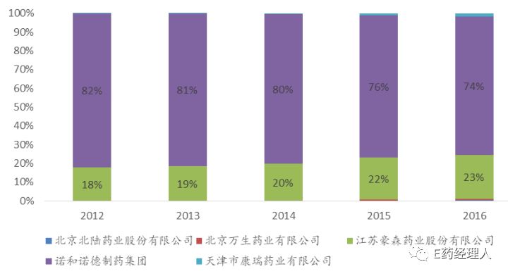 豪森药业的内分泌产品,豪森内分泌产品