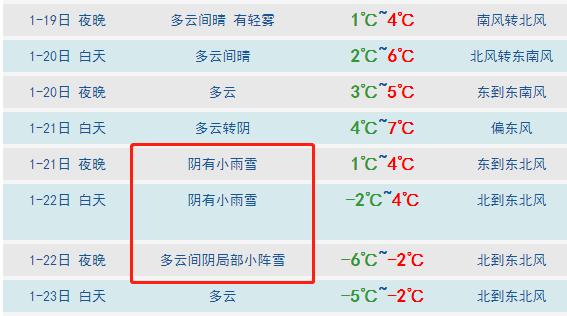 气温狂降至-10℃!青岛人盼的雪又要来了!还连下两天!