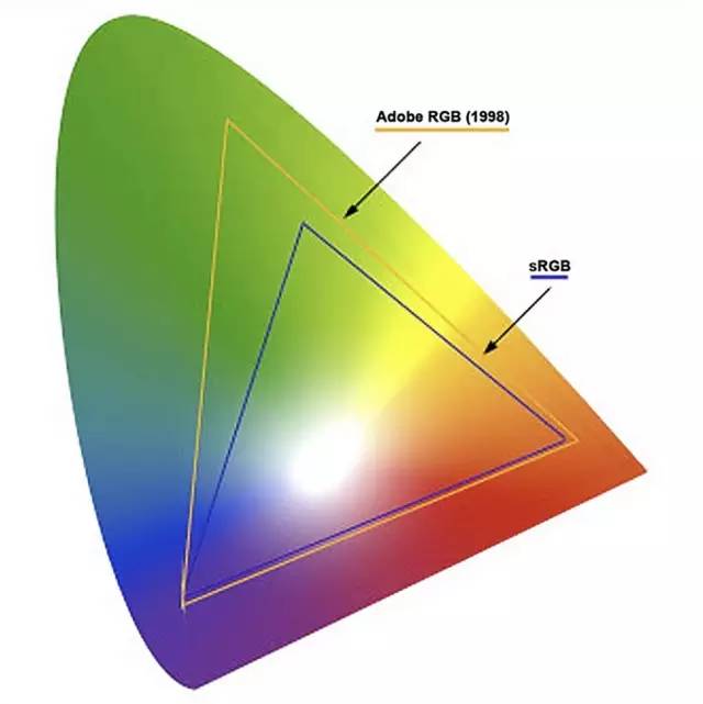 选显示器看哪些指标,挑显示器必看的10大参数