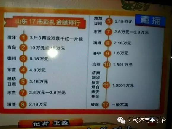 20万!济南最新结婚账单出炉;别怕,小编支招帮你省钱!