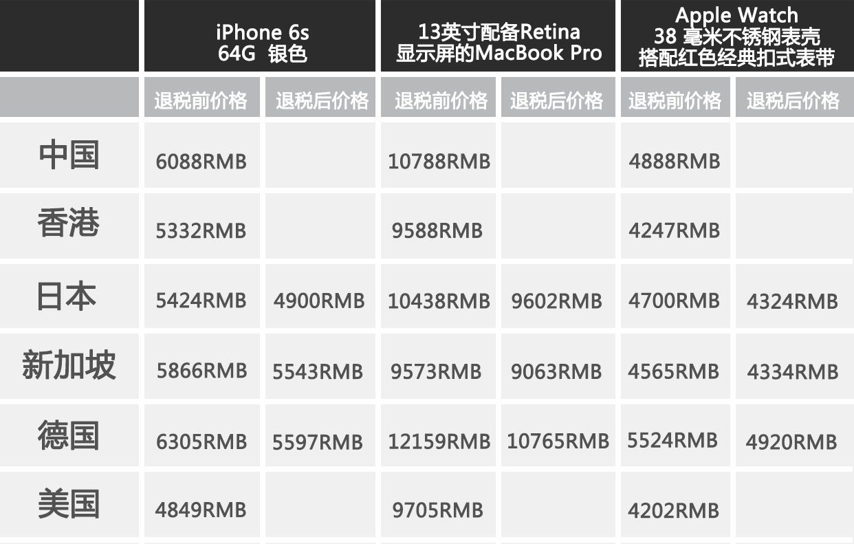 apple全球价格对比,apple最新价格表