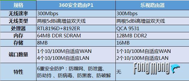 小米4c路由器和360p1哪个好,360安全路由器p1和F5