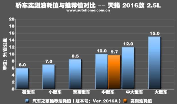 2016款天籁2.0舒适版和最新款对比,2016款2.0l舒适版天籁测评