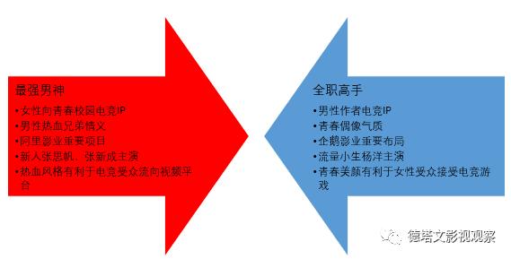 深度｜从《最强男神》到《全职高手》，电竞剧能把杨洋和张思帆带成“大神”吗？