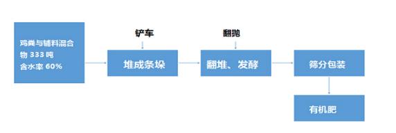 生产微生物菌种发酵鸡粪有机肥,生物菌发酵鸡粪有机肥怎么使用