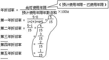固定资产折旧方法的视频讲解,固定资产折旧计算方法