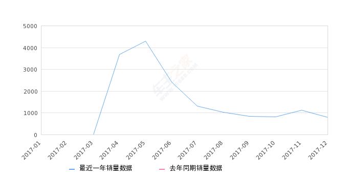 2022全年长安cs95销量,2022年上半年长安cs75销量