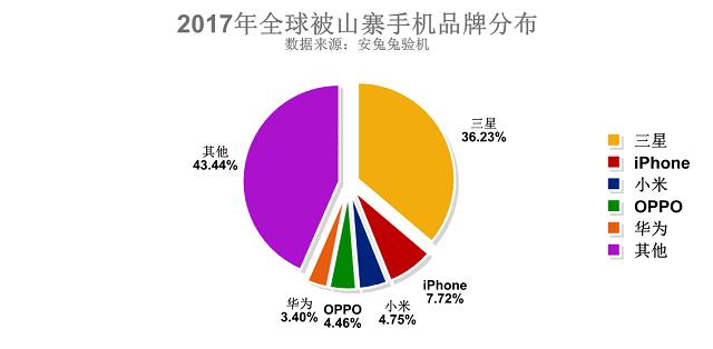 安兔兔发布《全球山寨手机TOP10》，三星占70%太窝囊