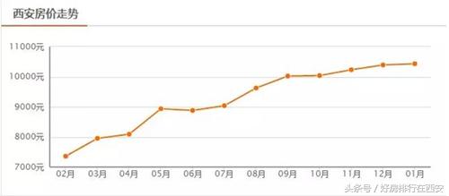 未央区房价还会涨吗,四环外房价