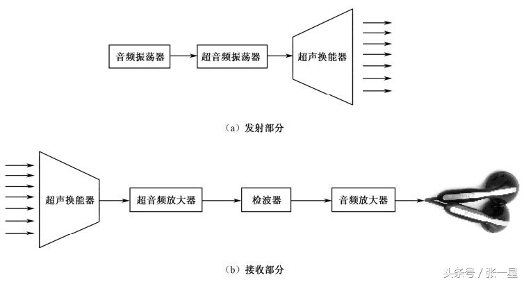 盲人智能拐杖主要材料,智能盲人拐杖讲解