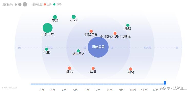 法然道三|如何正确使用百度指数?