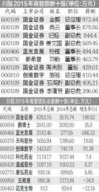 璇佸埜鍏徃楂樼宸ヨ祫鎺掑悕,宸濊偂鍒稿晢楂樼鎺掑悕