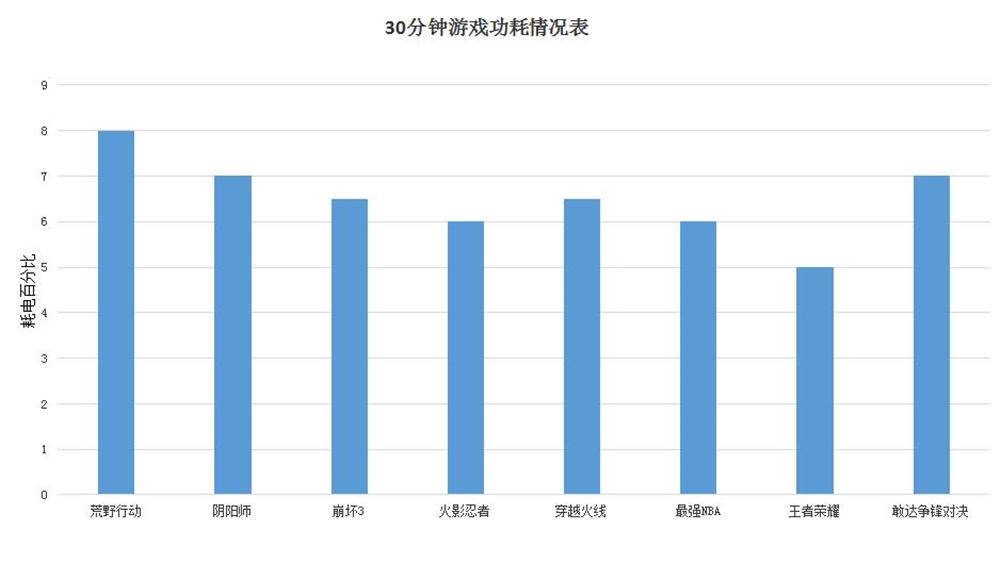360手机n6深度评测,360n6pro与n6续航