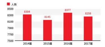 985工程大学湖南大学的毕业生毕业去哪了?待遇如何了?