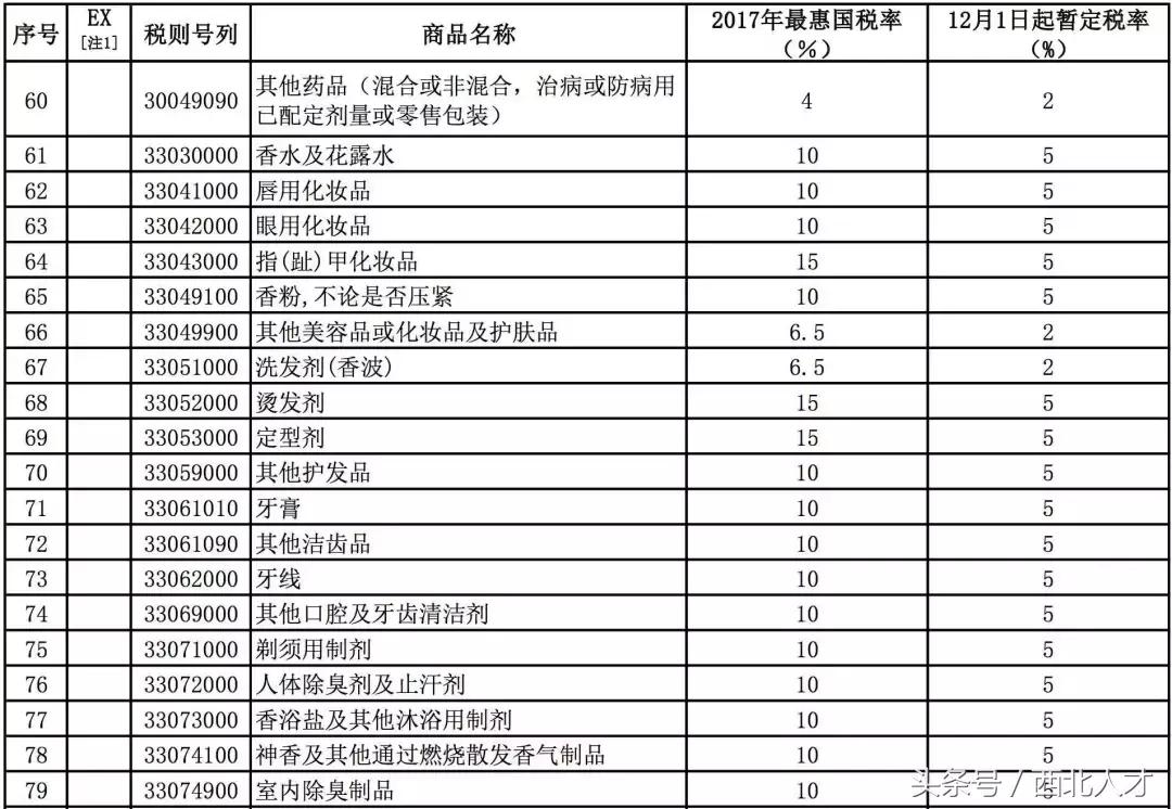 8000种零关税商品清单,中国零关税产品有哪些