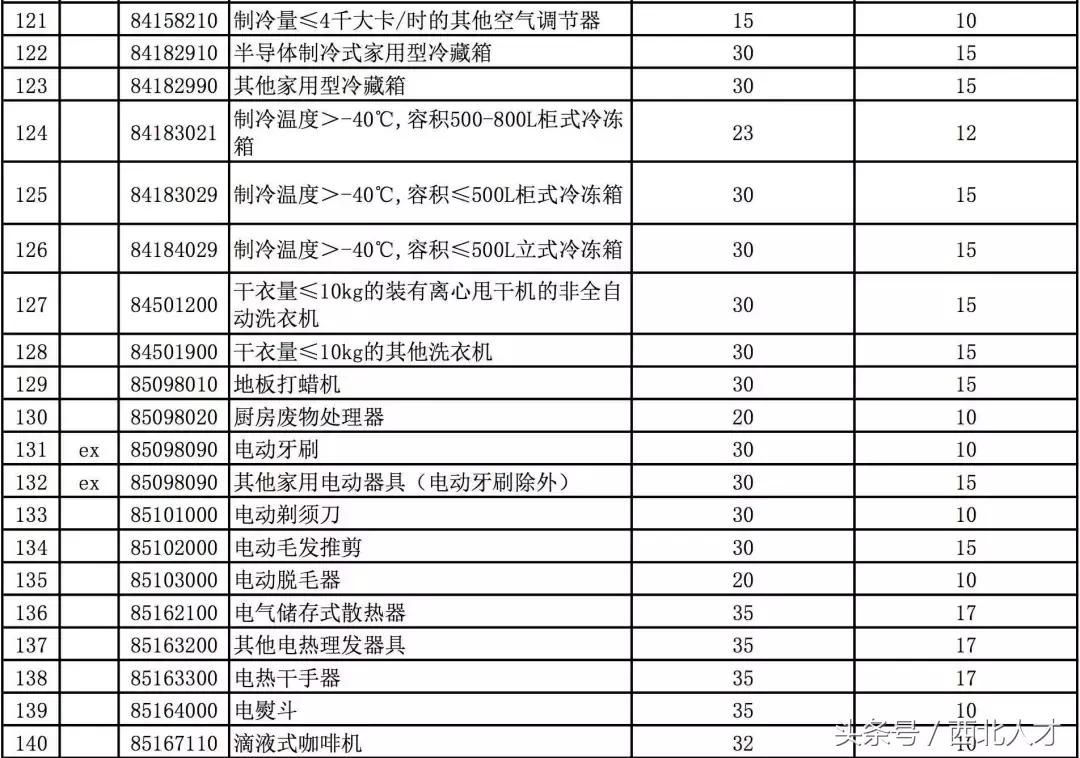 8000种零关税商品清单,中国零关税产品有哪些