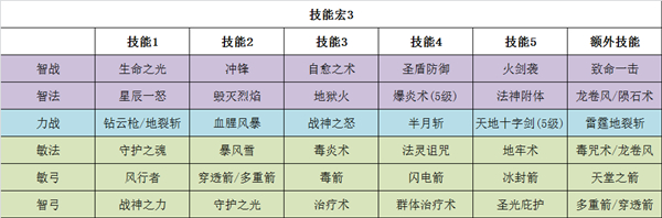 大天使之剑h5土豪玩法,大天使之剑h5敏法三转加点
