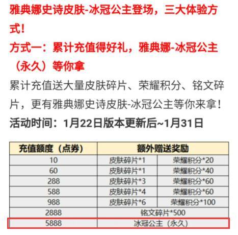 累计充588怎么没有获得冰冠公主 (雅典娜冰冠公主588必得吗)